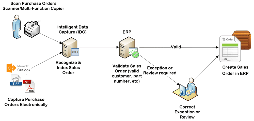 DIGITAL SALES ORDER